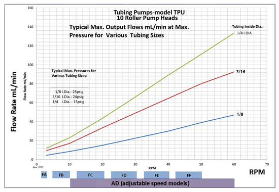 TPU Pump Flow Rates with 10 Rollers