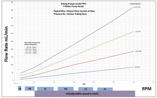 TPU Pump Flow Rates size 1