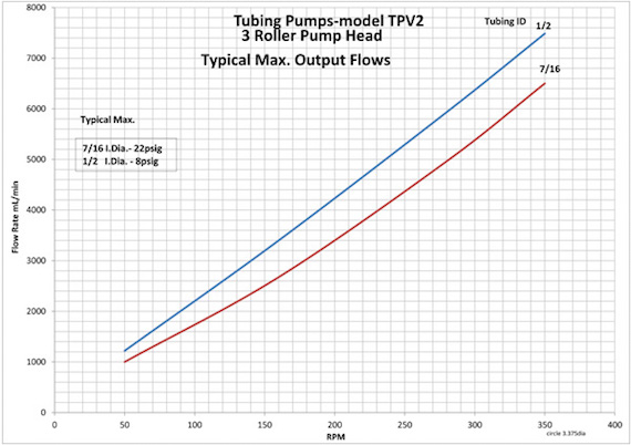 TPV1 Pump Head Flow Rates