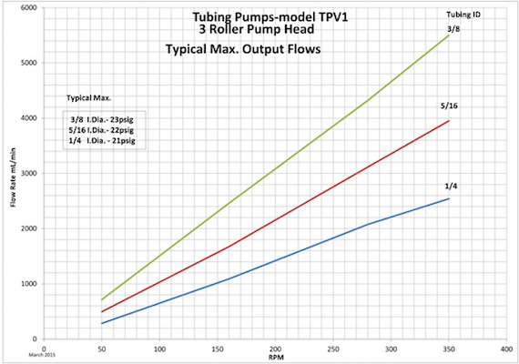 TPV Peristaltic Pump Heads, aalborg pump flow rates TPV2